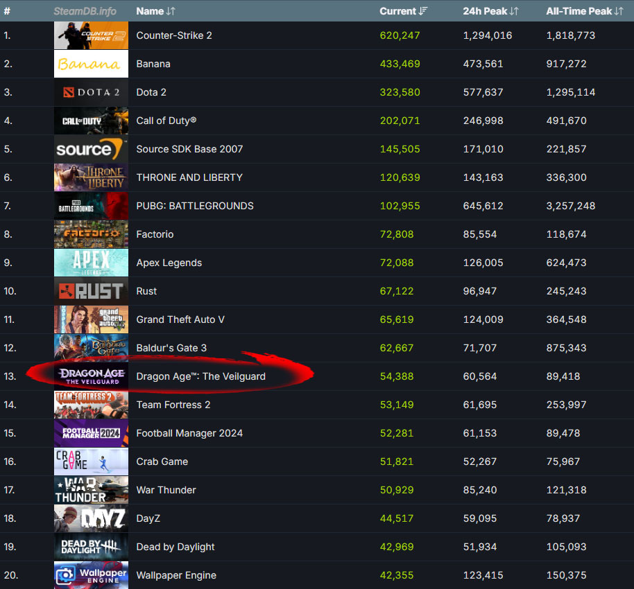 Steam Charts Top 20 Dragon Age The Veilguard