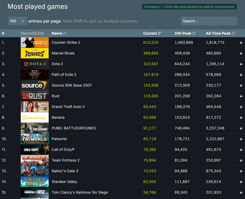 Steam Charts Marvel Rivals Top 3 Games